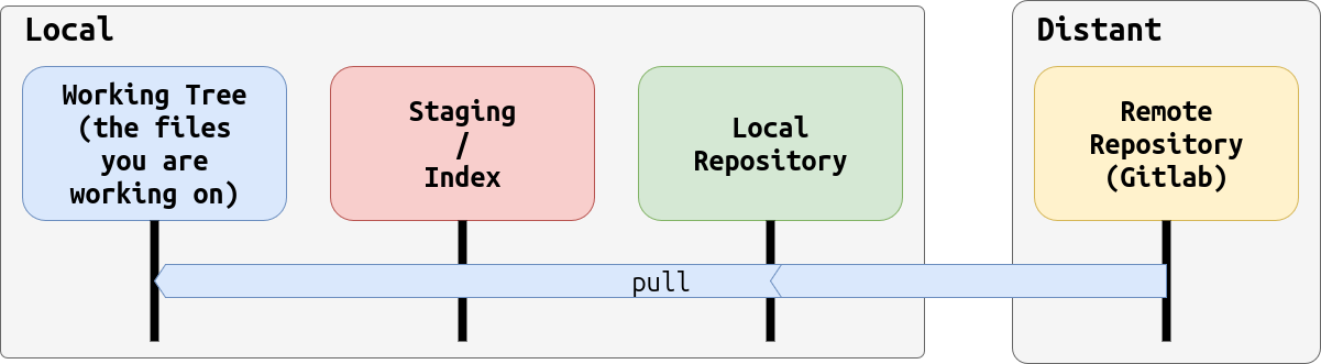 Git pull